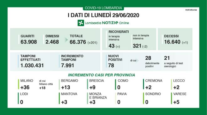 coronavirus 29 giugno