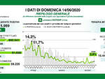 Coronavirus domenica in Lombardia 244 nuovi positivi e 21 deceduti