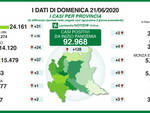 Coronavirus in Lombardia 128 nuovi casi e 13 deceduti