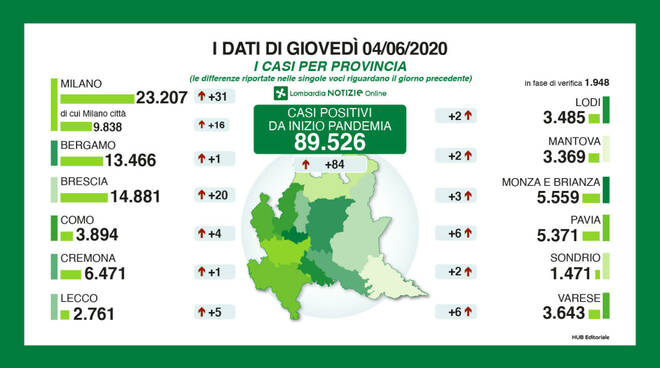 dati coronavirus 4 giugno