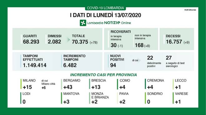 coronavirus 13 luglio