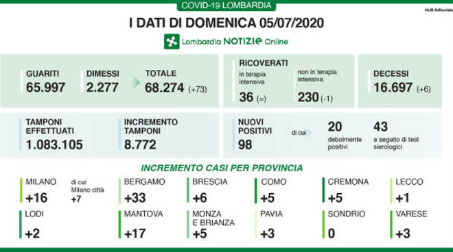 Coronavirus in Lombardia registrati 98 nuovi casi e 6 vittime