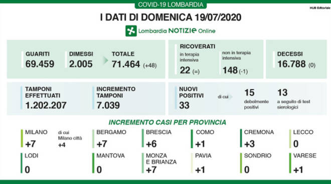 Coronavirus zero nuove vittime in Lombardia Non accadeva da fine febbraio