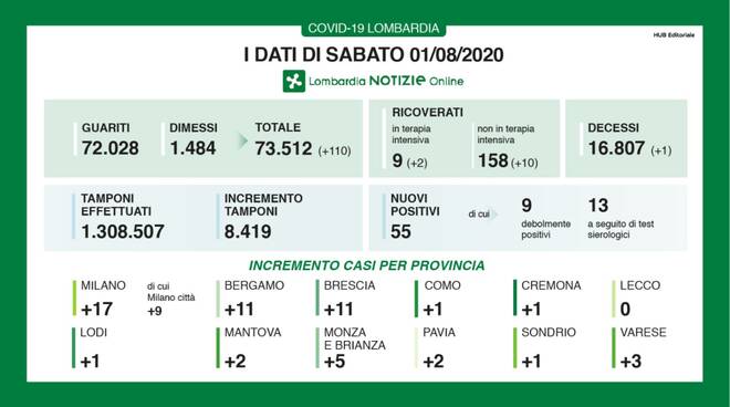 coronavirus 1 agosto