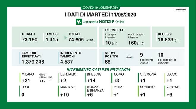 coronavirus 11 agosto