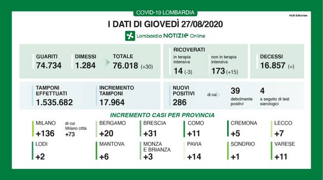 coronavirus 27 agosto