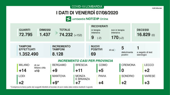 coronavirus 7 agosto