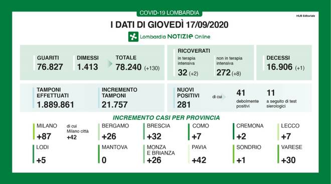 coronavirus 17 settembre