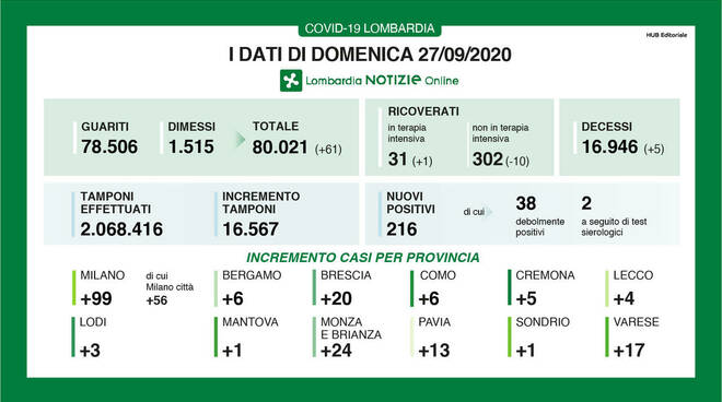 coronavirus 27 settembre