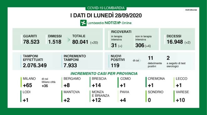 coronavirus 28 settembre