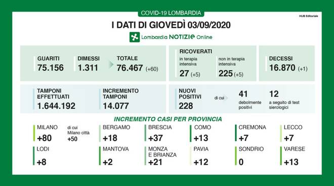 coronavirus 3 settembre