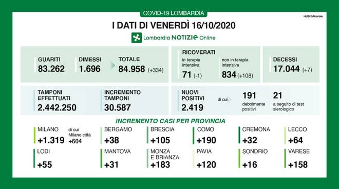 coronavirus 16 ottobre