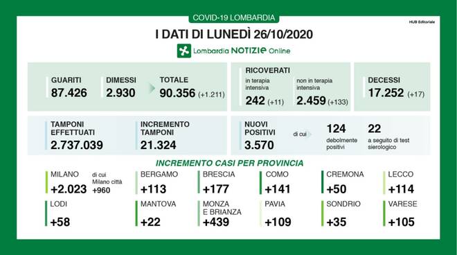 coronavirus 26 ottobre