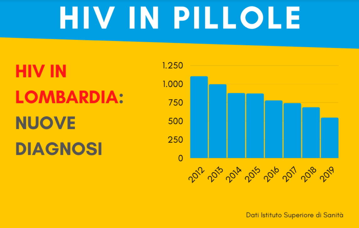 Hiv dati Italia Lombardia