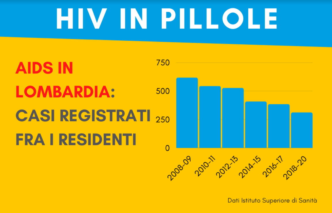 Hiv dati Italia Lombardia