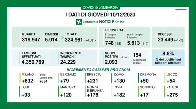 coronavirus 10 dicembre