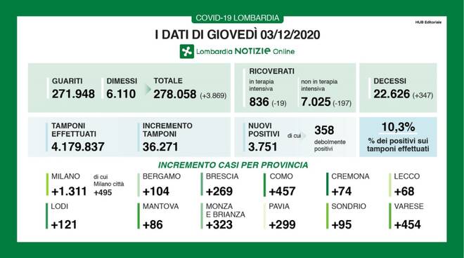 coronavirus 3 dicembre