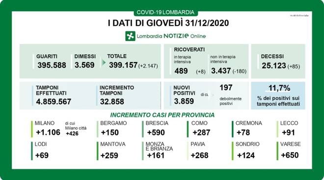 coronavirus 31 dicembre