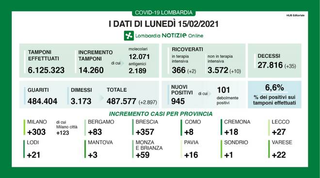 coronavirus 15 febbraio