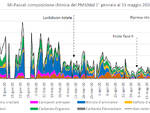 report pm10 in bacino padano