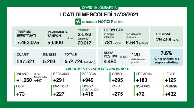 coronavirus 17 marzo