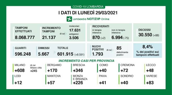 coronavirus 29 marzo