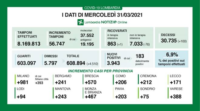 coronavirus 31 marzo