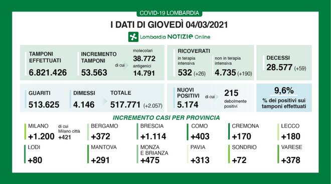 coronavirus 4 marzo