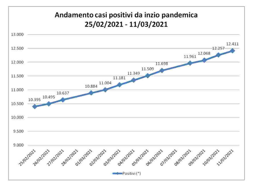 Covid Brescia dati