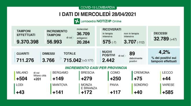 coronavirus 28 aprile 2021