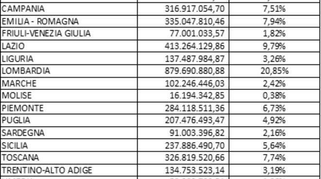  Ripartizione del Fondo aggregato per singola Regione