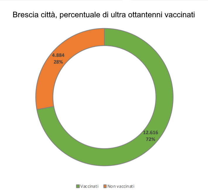 vaccinati Brescia