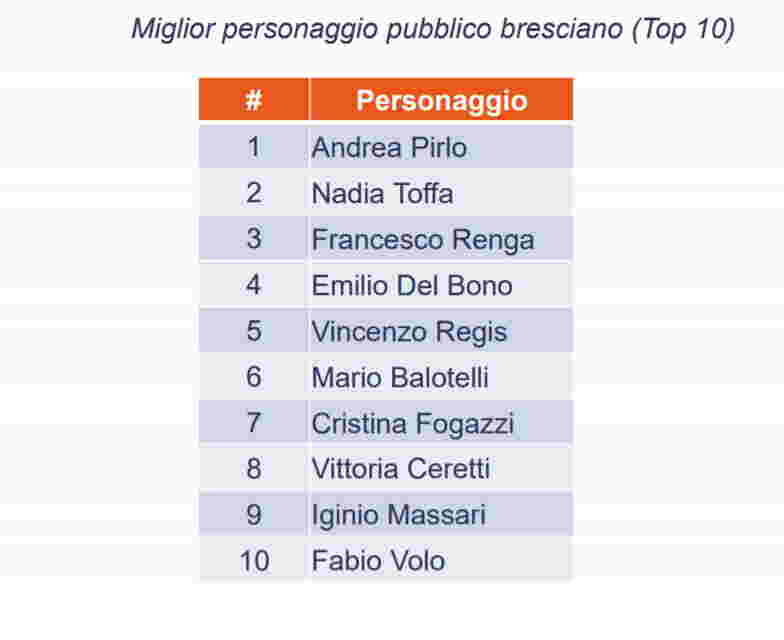 Giovani indagine Confindustria Brescia