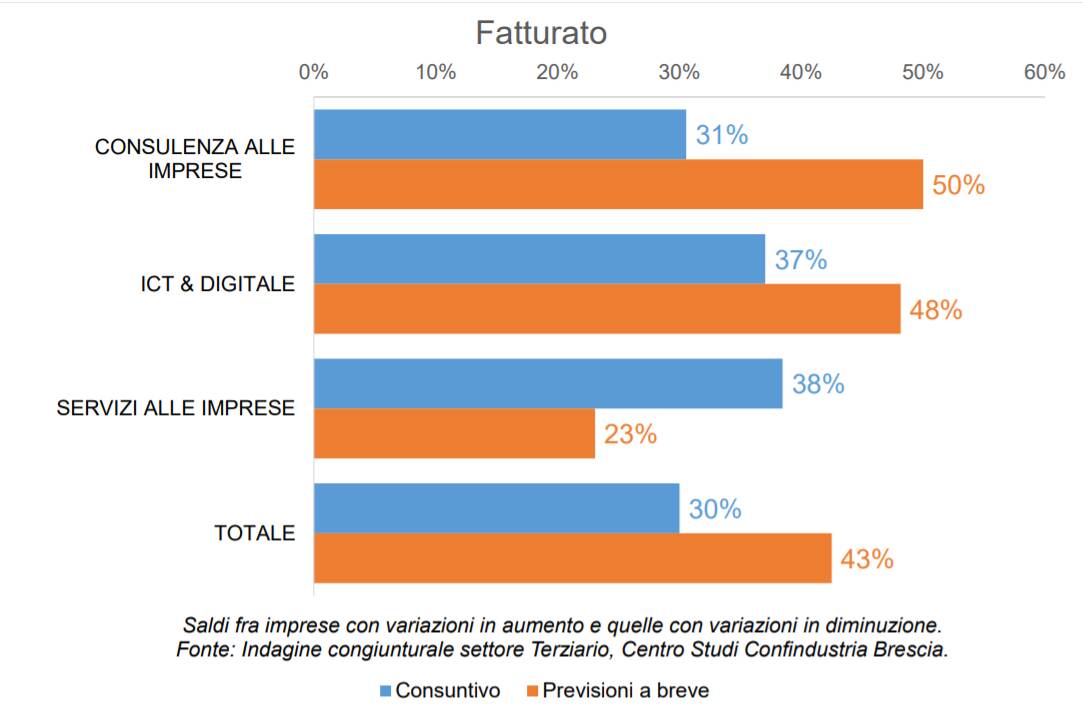 Terziario settori