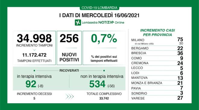 coronavirus 16 giugno