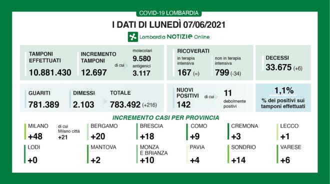 coronavirus 7 giugno 2021