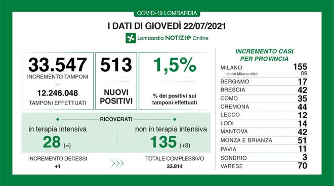 coronavirus 22 luglio