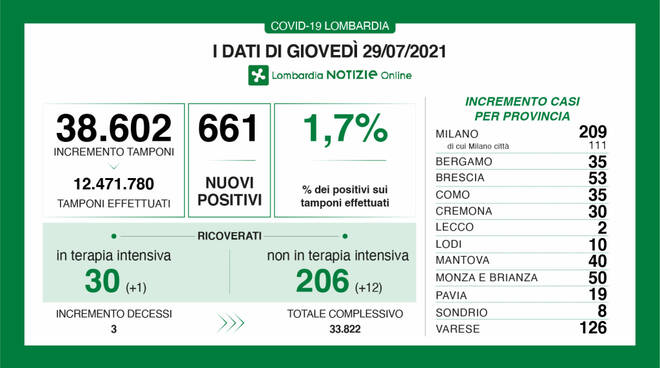 coronavirus 29 luglio 2021