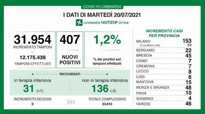 coronavirus sanità covid