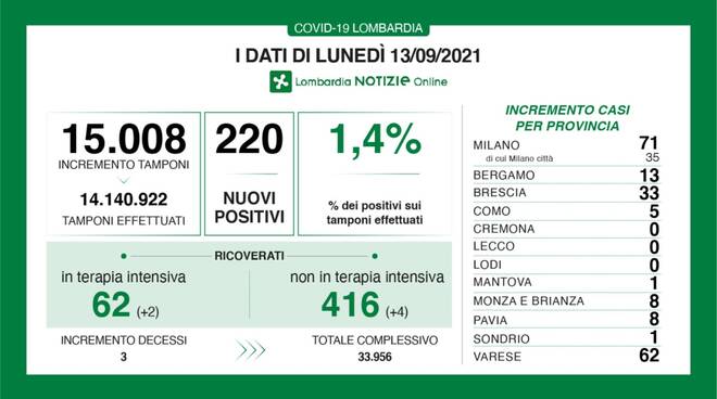 coronavirus 13 settembre 2021