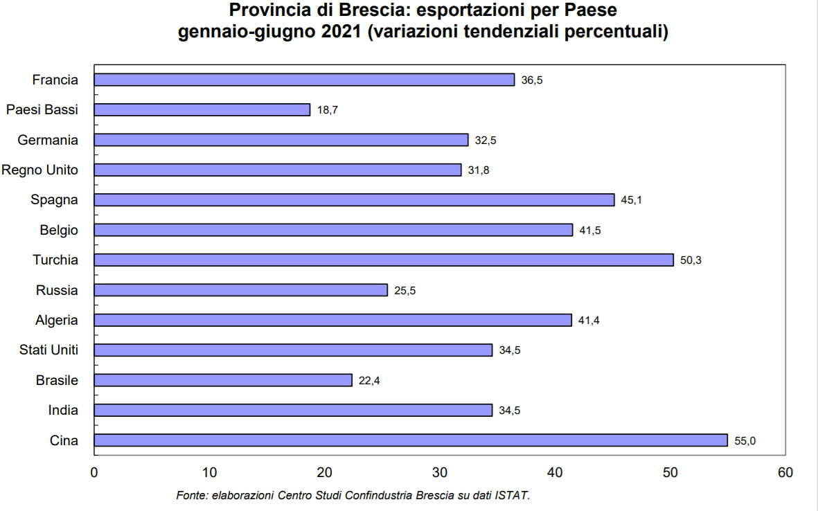 Export 2° trimestre 2021