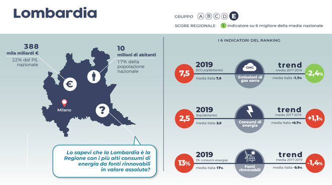 neutralità climatica, Lombardia fanalino di coda