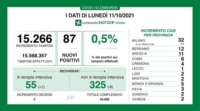 coronavirus 11 ottobre