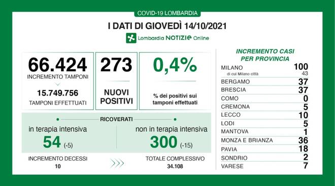 coronavirus 14 ottobre 2021