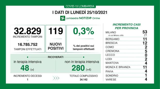 coronavirus 25 ottobre 2021