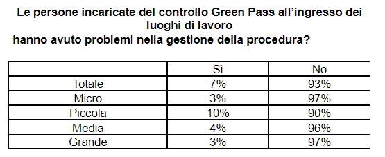 sondaggio green pass confindustria brescia