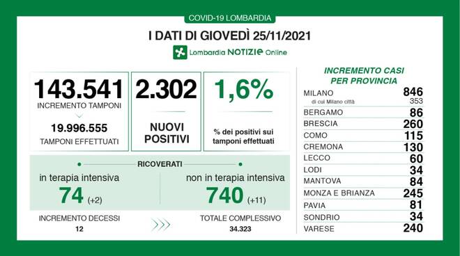 coronavirus 25 novembre 2021