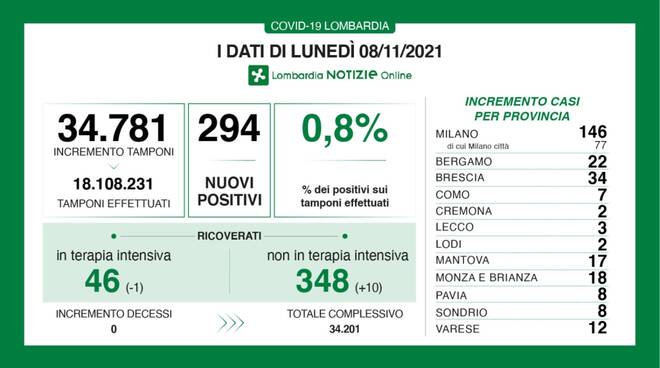 coronavirus 8 novembre 2021