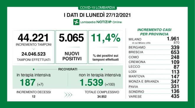 coronavirus 27 dicembre 2021