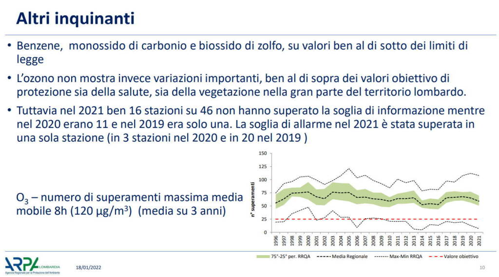 Inquinamento aria lombardia dati 2021